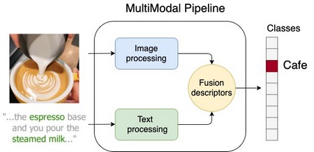 The picture illustrates the proposed multi-modal approach for video scene recognition: Given a video, visual and audio descriptors are extracted, processed and fused for the classification of the depicted scene into one of the different nine indoor environments. | Illustration Estefanía Talavera Martínez