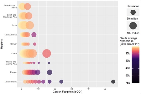 Deze illustratie toont de koolstof voetafdruk gebaseerd op consumptie voor negen regio’s in de wereld. Deze voetafdruk bevat alle directe en indirecte CO2 emissies mee die de jaarlijkse consumptie van één persoon veroorzaakt. Elke cirkel staat voor de voetafdruk van een segment van 10 procent van de bevolking (van arm naar rijk). De kleur van de cirkel laat zien hoeveel een persoon uit dit segment per jaar uitgeeft, de grootte van de cirkel staat voor het aantal mensen in een segment. | Illustratie: Bruckner et al, RUG