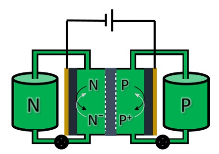 Schematische weergave van een redox flow-batterij. De oplossingen met elektroliet worden vanuit opslagtanks door een elektrochemische cel gepompt, waar de lading/ontlading plaatsvindt. | Illustratie E. Otten, RUG