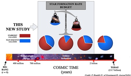 The research of Rinaldi and colleagues at a glance. The first three predominantly red pie charts show that in the first few billion years after the Big Bang, about 60 to 90 per cent of the new stars were created by galaxies in a growth spurt. Now, in the fourth pie chart, the universe is much quieter and only about 10 percent of new stars are born in starburst galaxies with a growth spurt. | Illustration P. Rinaldi, RUG / D. Aversa, NASA