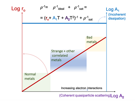 Metals can be classified according to their values of ro and T*= A1/A2, where these coefficients follow simple trends shown in this plot.