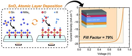 Productie van de tin oxide laag met Atomic Layer Deposition, die zorgt voor een zeer efficiënte zonnecel | Illustratie Loi groep / RUG