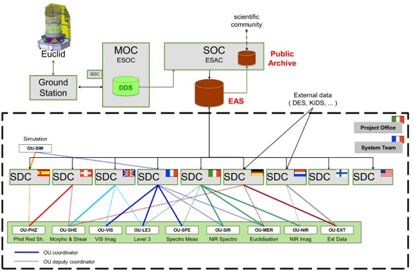 The Euclid Ground Segment. The Netherlands Euclid Science Data Centre is one of the nine naitonal data centres. The Euclid Archive System (EAS) was developed in the University of Groningen and sits at the heart of the system.