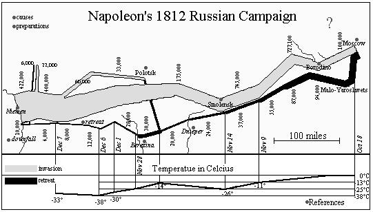 De veldtocht van Napoleon naar Rusland in 1812. Door middel van de bandbreedte is het aantal deelnemende c.q. nog in leven zijnde soldaten op een bepaald traject gevisualiseerd. De bovenste lichte band geeft de intocht weer en de zwarte de terugtocht. Daaronder staan tevens de temperatuur en de data aangegeven. Van de 422.000 soldaten aan het begin haalden slechts ongeveer 10.000 de eindstreep. Bij de overtocht van de rivier de Berezina zakten duizenden soldaten door het ijs.