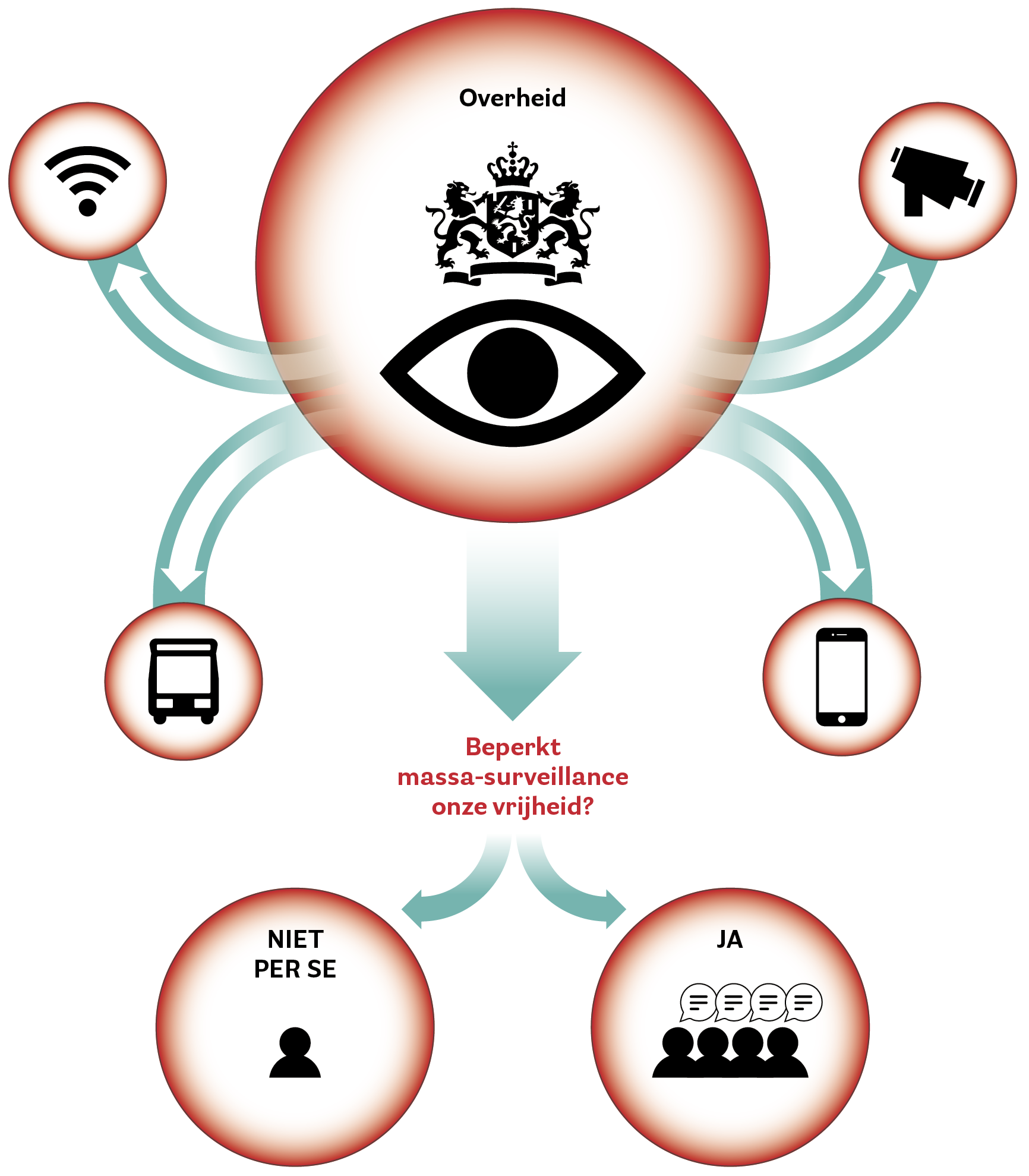 Wat voor invloed heeft massa-surveillance op de privacy van de samenleving als geheel?