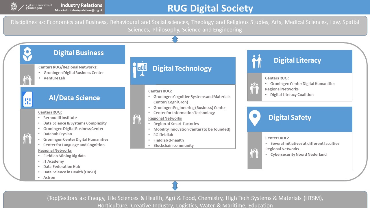 RUG Digital Society overzicht