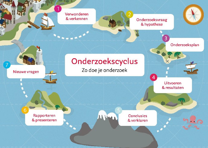 expeditie onderzoek