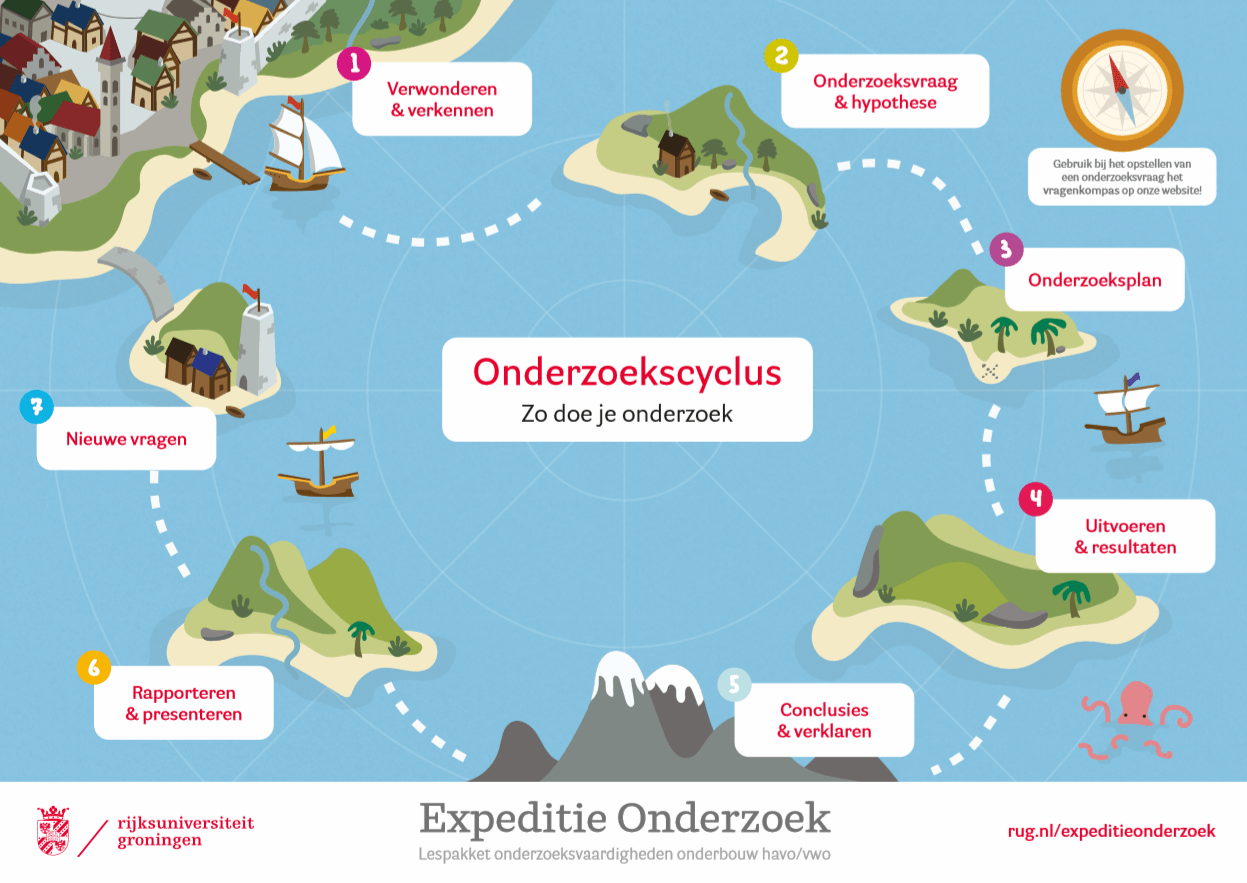 De onderzoekscyclus die centraal staat in Expeditie Onderzoek