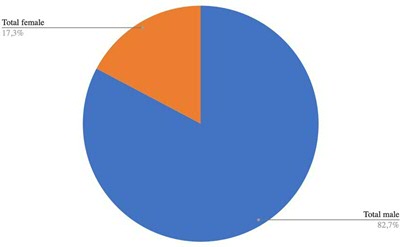 Gender distribution among performers - ESNS Exchange 2019