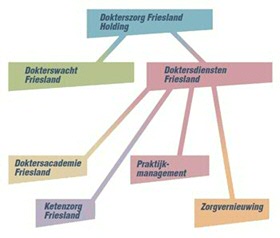 Een huisarts heeft naast patiënten ook stakeholders waar hij/zij rekening mee moet houden