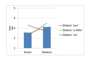 Opvallende uitkomst: jongeren die Drents spreken, vinden dat mooier klinken dan het Nederlands