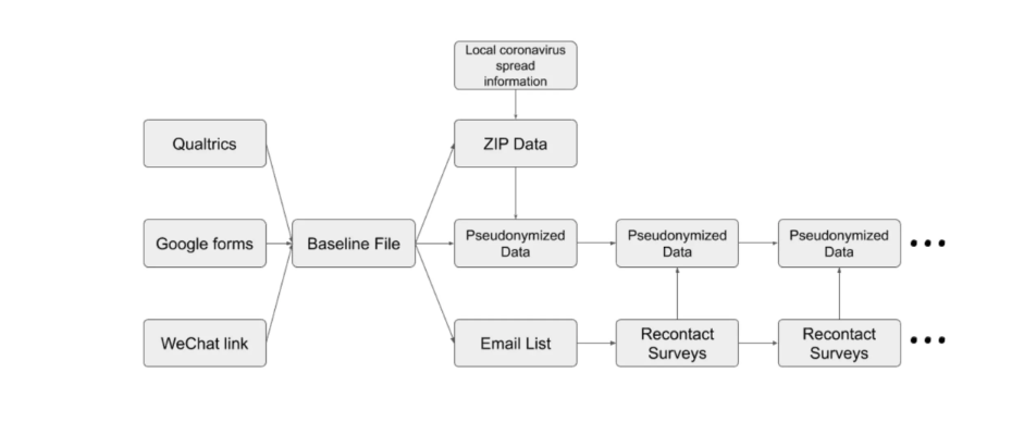 Data sharing