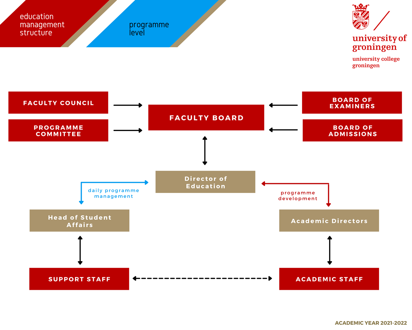 Organisation chart UCG