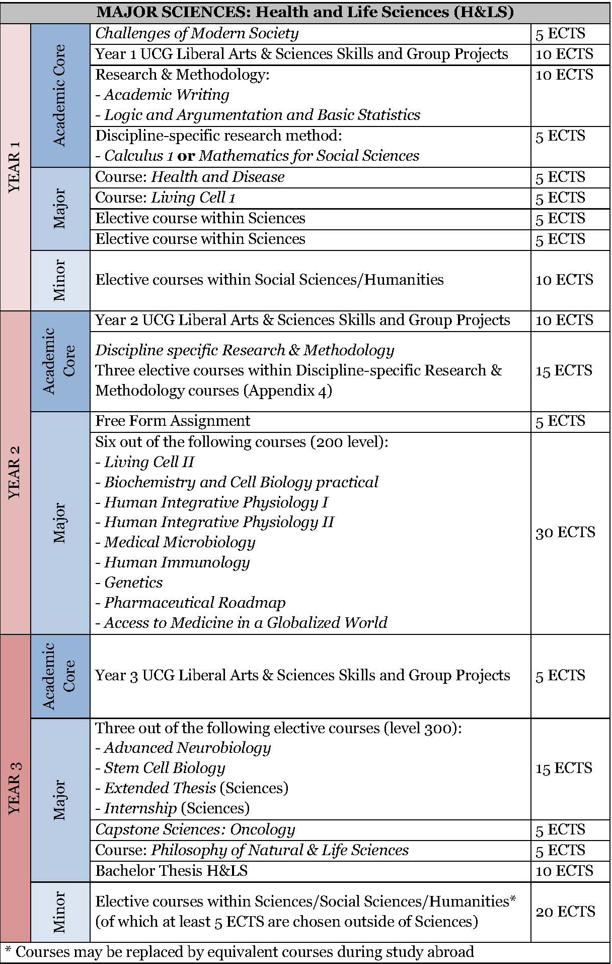 Health and Life Sciences