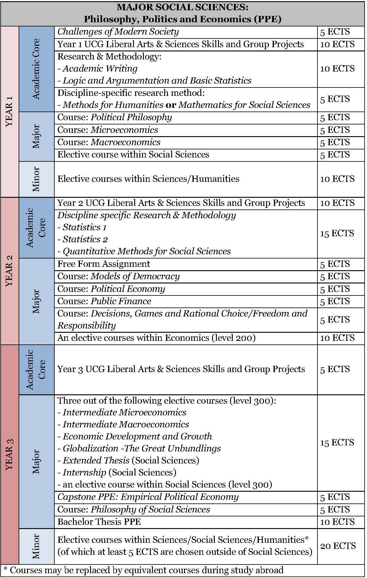 Philosophy, Politics and Economics