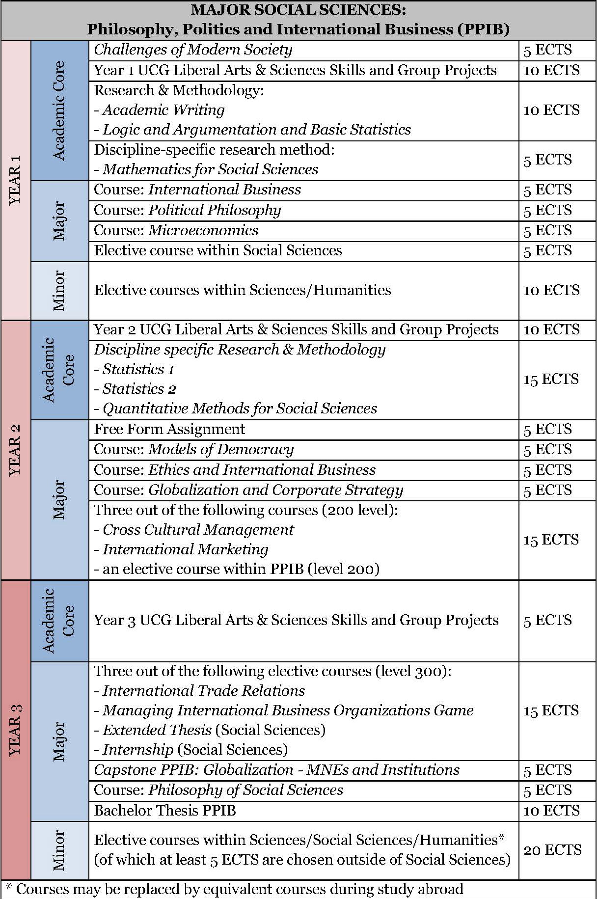 Philosophy, Politics and International Business specialisation