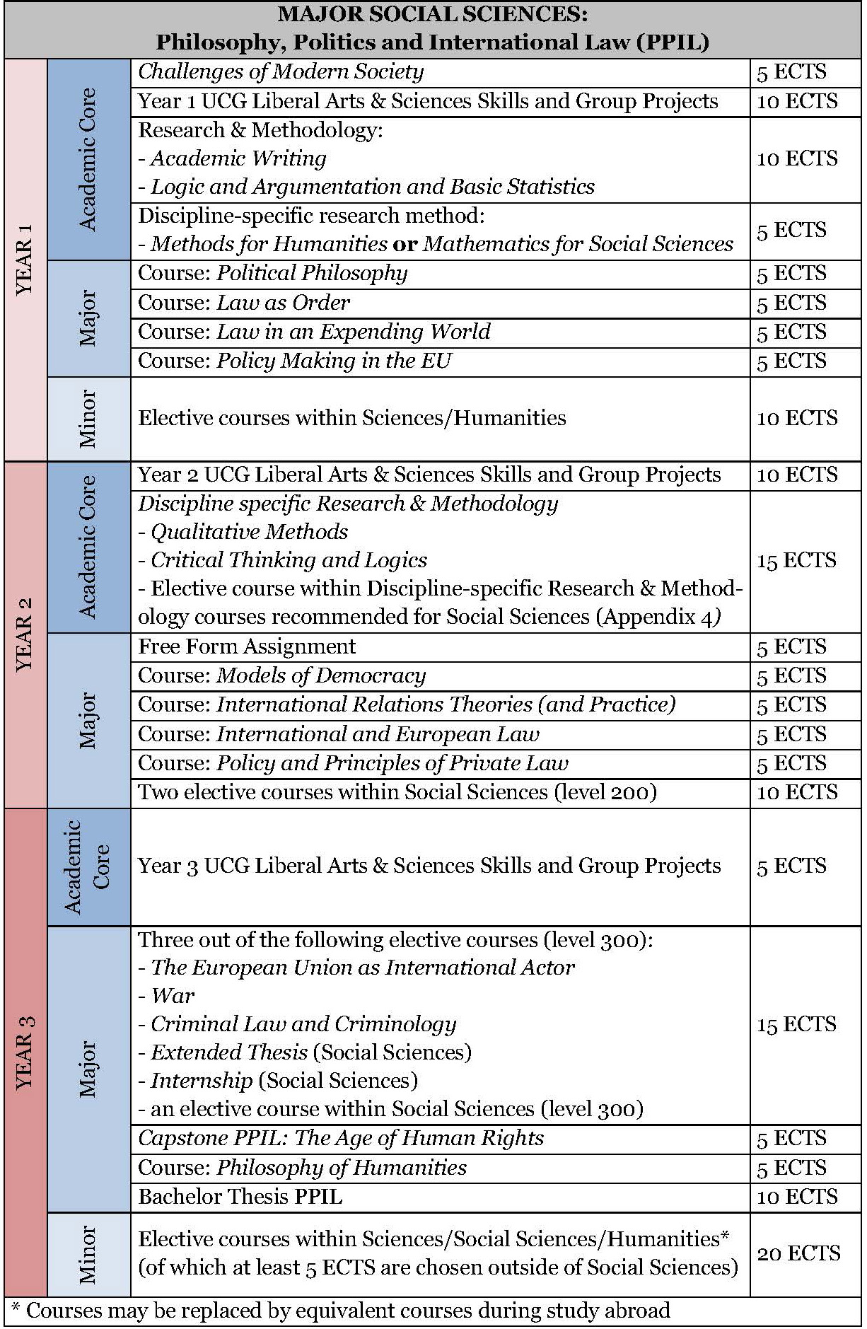 Philosophy, Politics and International Law specialisation