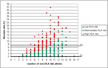 The risk versus the number of non-HLA alleles that someone carries