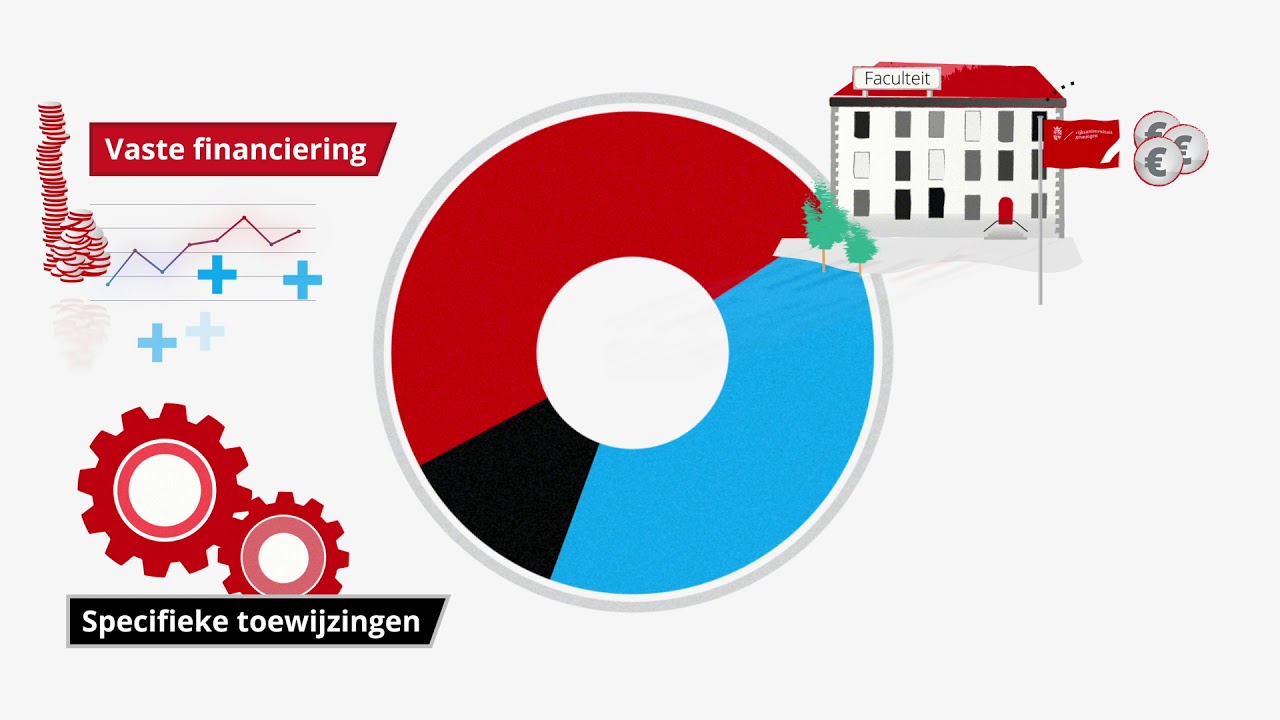 Verdeling van middelen