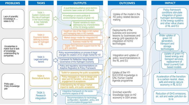 HySUCCESS expected outcomes